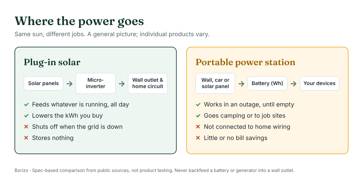 Diagram comparing how power flows: plug-in solar panels feed a microinverter into a home outlet and the home circuit, while a portable power station charges from solar or the wall and powers only devices plugged into it