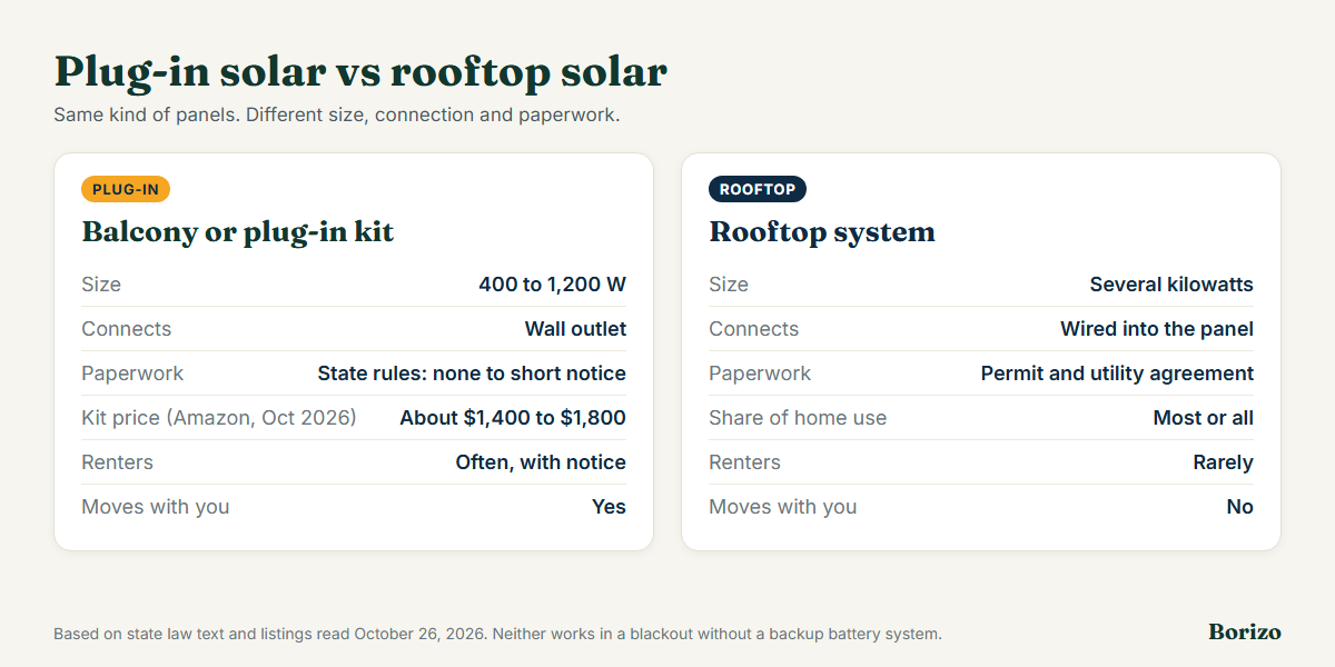 Plug-in solar vs rooftop solar at a glance: plug-in kits are 400 to 1,200 watts, plug into an outlet, need no roof, move with you and cost about 1,400 to 1,800 dollars on Amazon in October 2026, while rooftop systems are several kilowatts, are wired into the panel by a contractor, need permits and a utility agreement and can offset most of a home's use