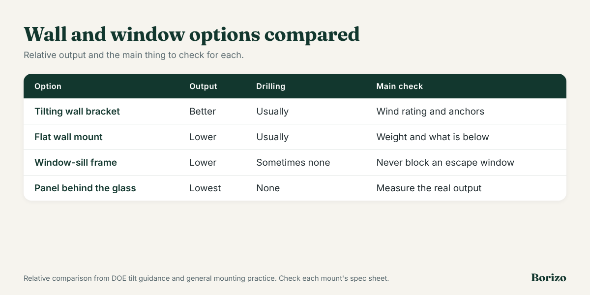 Table comparing tilting wall brackets, flat wall mounts, window-sill frames and panels behind glass by relative output, drilling and the main safety check