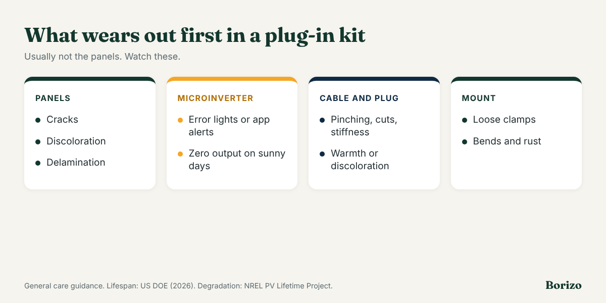 What wears out first in a plug-in solar kit: panels can crack or discolor, microinverters show alerts or zero output, cables get pinched, and mounts loosen or rust
