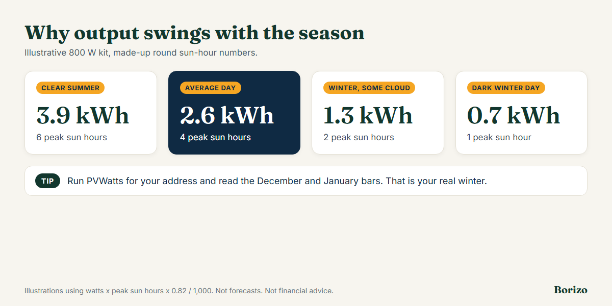 Plug-in solar in winter and on cloudy days: output drops on overcast days and in short winter days, but panels keep producing from diffuse light, and the sun's lower angle in winter favors steeper south-facing panels