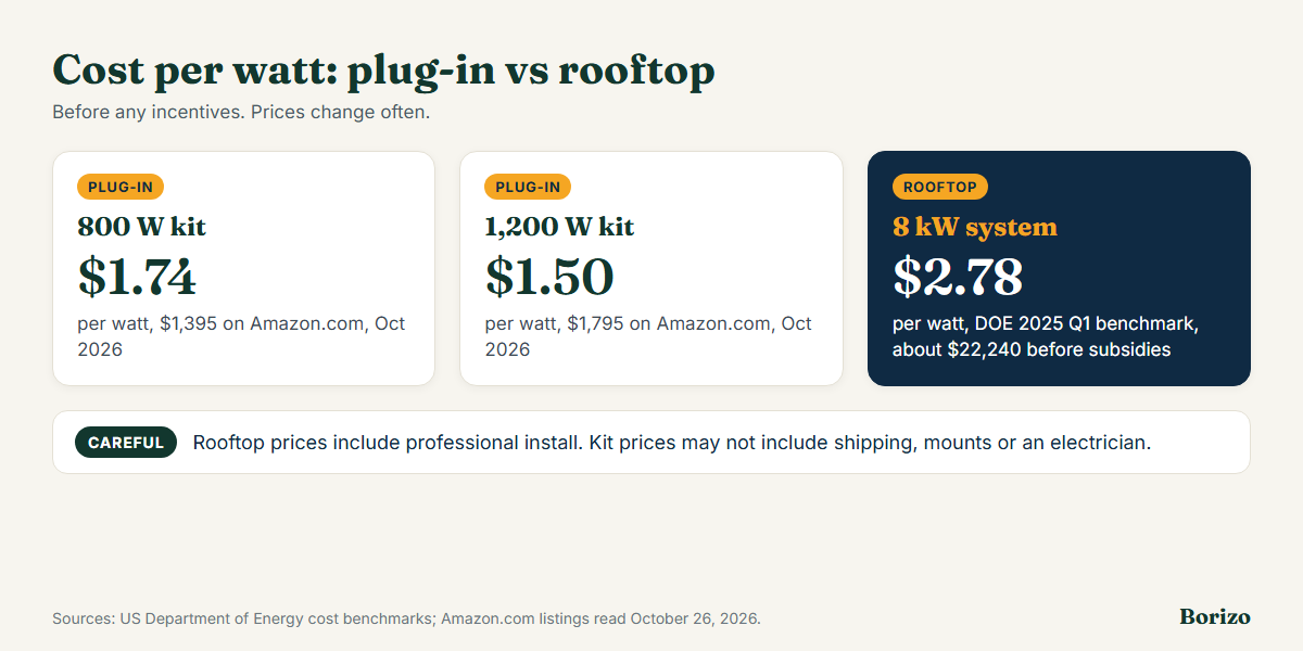 Cost per watt compared: DOE's 2025 residential rooftop benchmark is 2.78 dollars per watt before incentives for an 8 kilowatt system, while complete plug-in kits on Amazon in October 2026 cost about 1.74 dollars per watt for 800 watts and 1.50 dollars per watt for 1,200 watts
