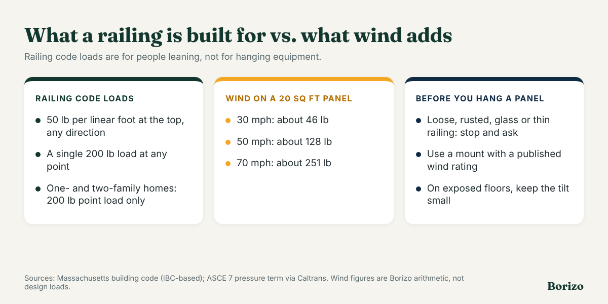 Comparison: code railings must resist 50 pounds per linear foot and a 200 pound point load from people, while wind on a 20 square foot panel adds about 46 pounds at 30 mph, 128 at 50 mph and 251 at 70 mph
