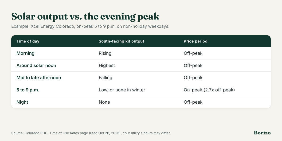 Table: a south-facing plug-in solar kit produces most around solar noon and little or nothing from 5 to 9 p.m., so on Xcel Colorado's time-of-use plan most of its output falls in off-peak hours