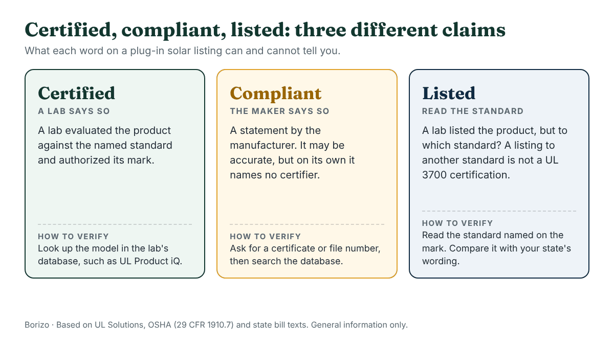 Three cards comparing the words certified, compliant and listed on a plug-in solar product listing and what each does and does not prove