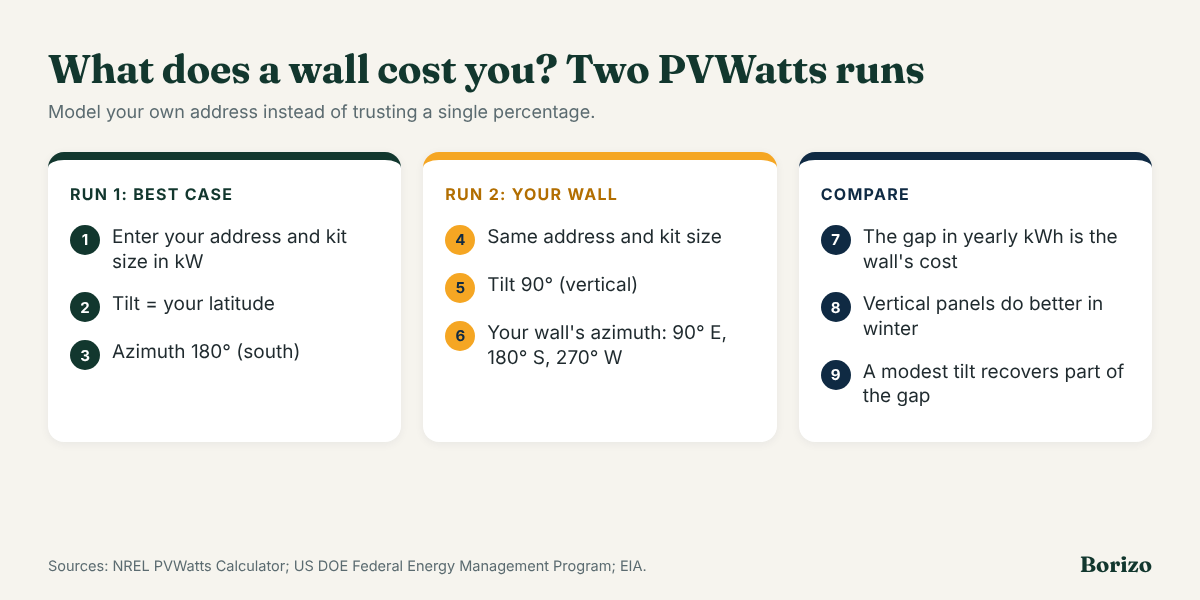 Steps: run NREL PVWatts once with tilt equal to latitude facing south and once with a 90 degree tilt at your wall's direction, then compare the yearly kWh to see what wall mounting costs