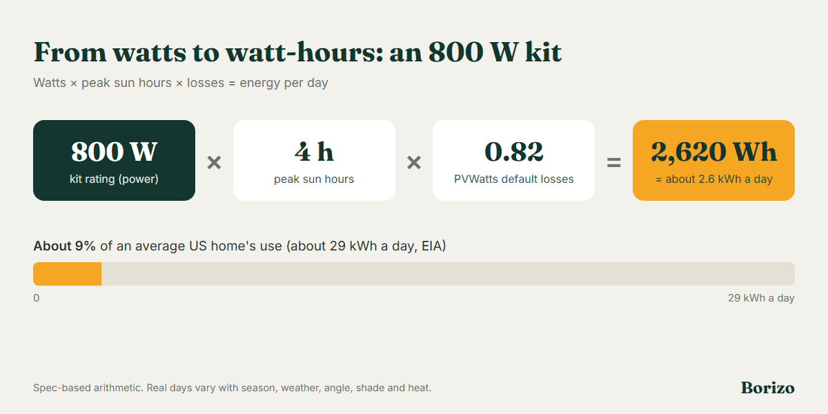 Diagram: an 800 W plug-in kit times 4 peak sun hours times 0.82 for losses equals about 2,620 watt-hours, or 2.6 kWh per day, about 9% of an average home's 29 kWh a day