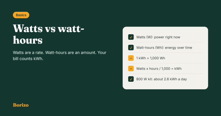 Watts vs watt-hours: watts are power right now, watt-hours are energy over time, 1 kWh equals 1,000 Wh, and an 800 W kit makes about 2.6 kWh a day