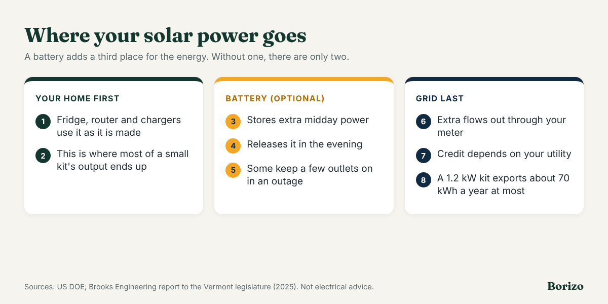 Diagram: plug-in solar power goes first to appliances in use, then to an optional battery that stores extra for the evening, and any remainder flows out through the meter to the grid