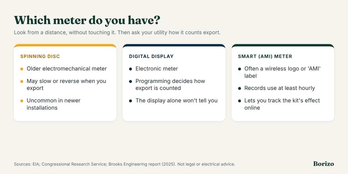 Guide: a spinning disc means an older electromechanical meter, a digital display means an electronic meter whose programming decides how export is counted, and an AMI label means a smart meter that records hourly use